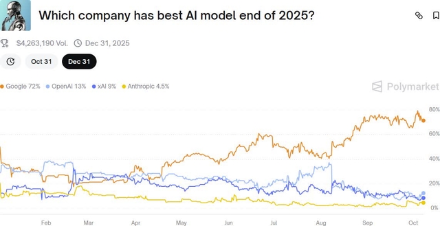 which company has best AI model end of 2025