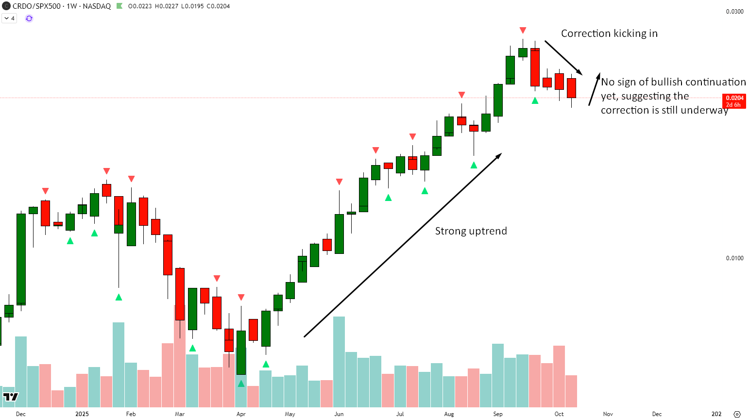Credo: I Sold This Way Too Soon (NASDAQ:CRDO) | Seeking Alpha