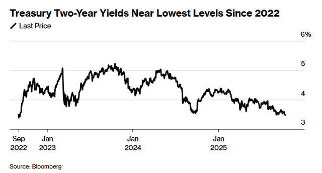 2 year yields