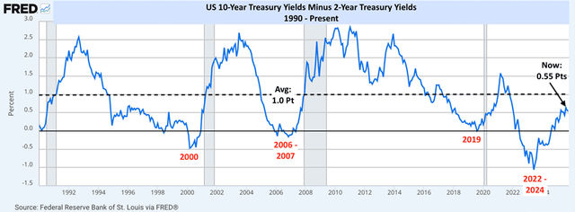 yield spread