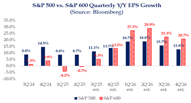 S&P 500vs. S&P 600 quarterly Y/Y EPS growth