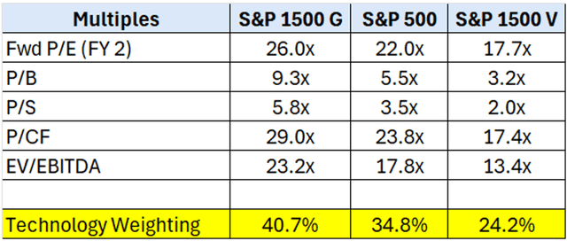 Source: S&P Tear Sheets 9/30/2025 and Bloomberg