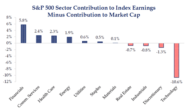 chart: sector’s contribution