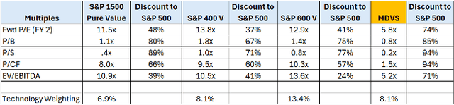 Technology weightings