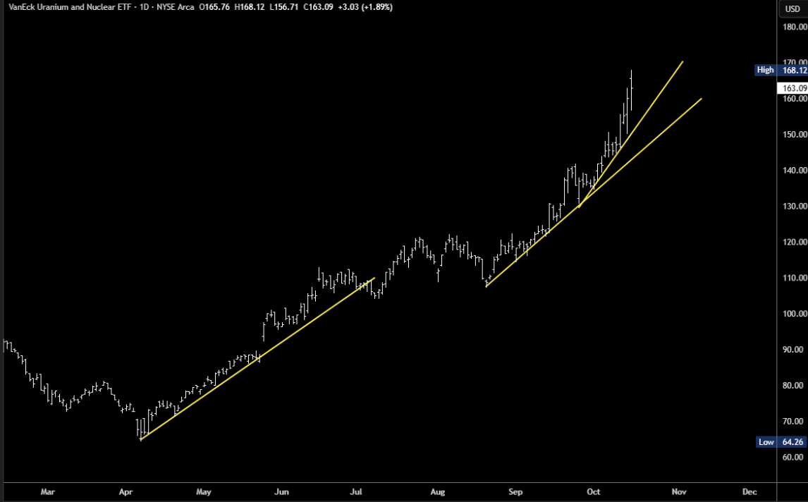NLR: Participating In The Parabolic Trend (NYSEARCA:NLR) | Seeking Alpha