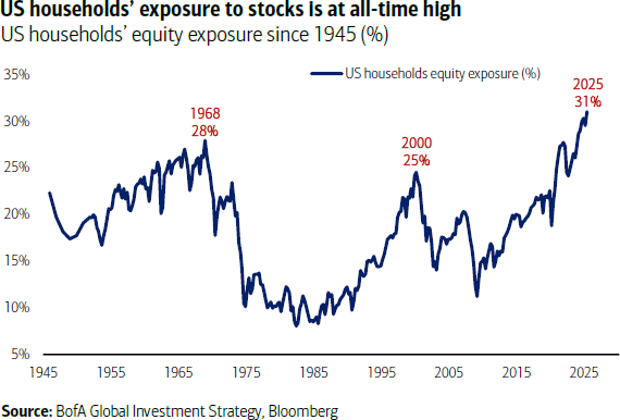 US households exposure to stocks is at all-time high