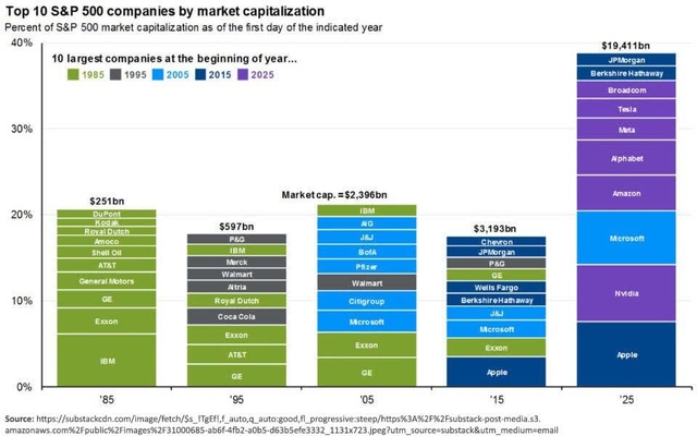 top 10 S&P 500 companies by market cap
