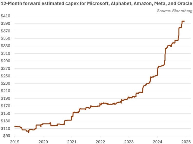 12-month forward estimated capex