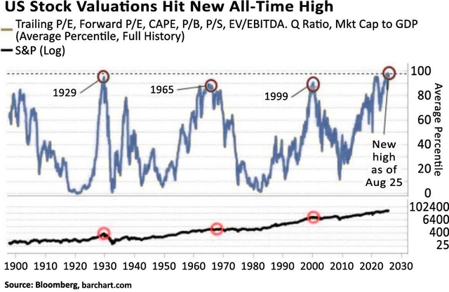 US stock valuations hit new all-time high