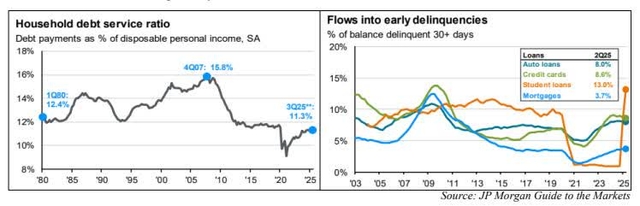 Early delinquencies are rising across auto loans, credit cards, student loans, and even mortgages