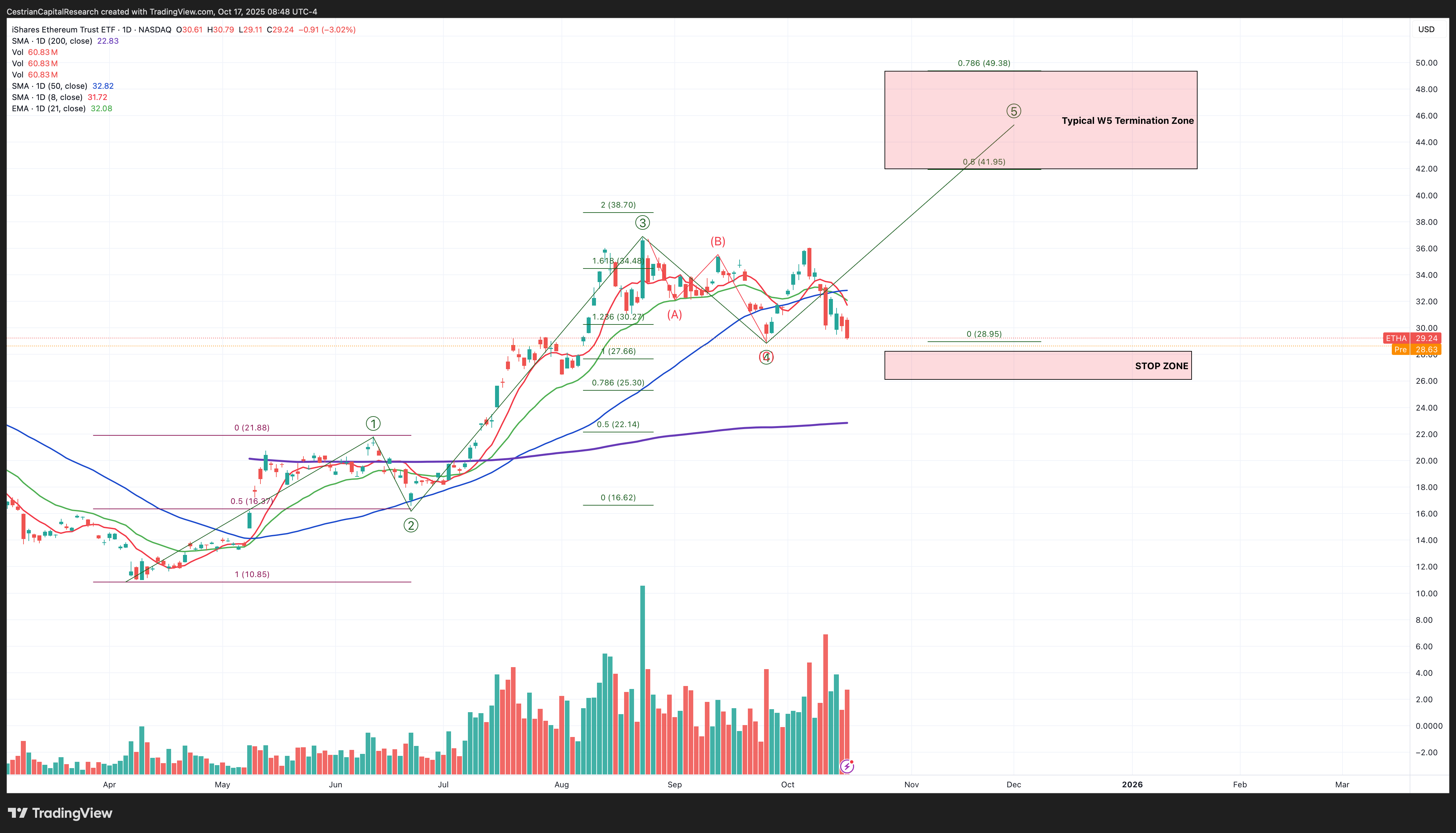 ETHA: The Best Risk-Reward Opportunity In All Of Crypto? (NASDAQ:ETHA) |  Seeking Alpha