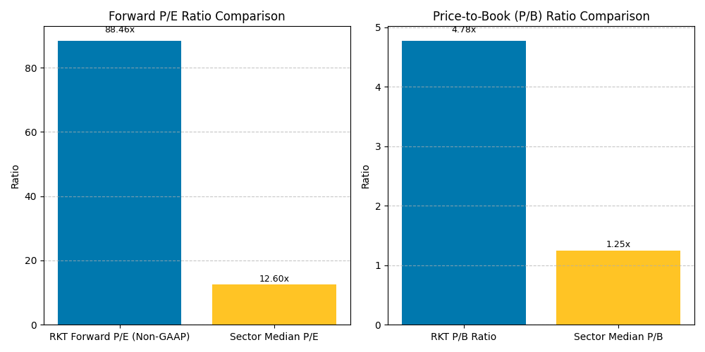 Hold On Rocket Companies: Analyzing The Risks And Rewards Of Its ...