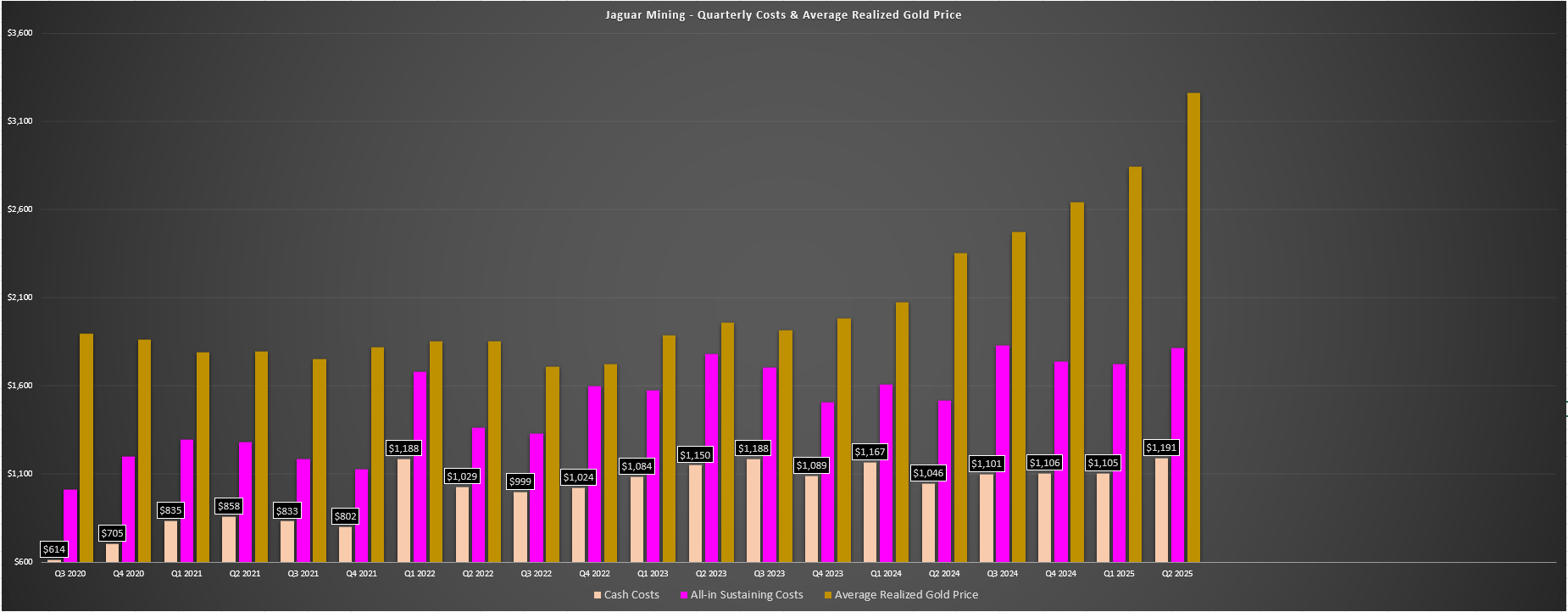 Jaguar Mining: Last Among Equals (JAGGF) | Seeking Alpha