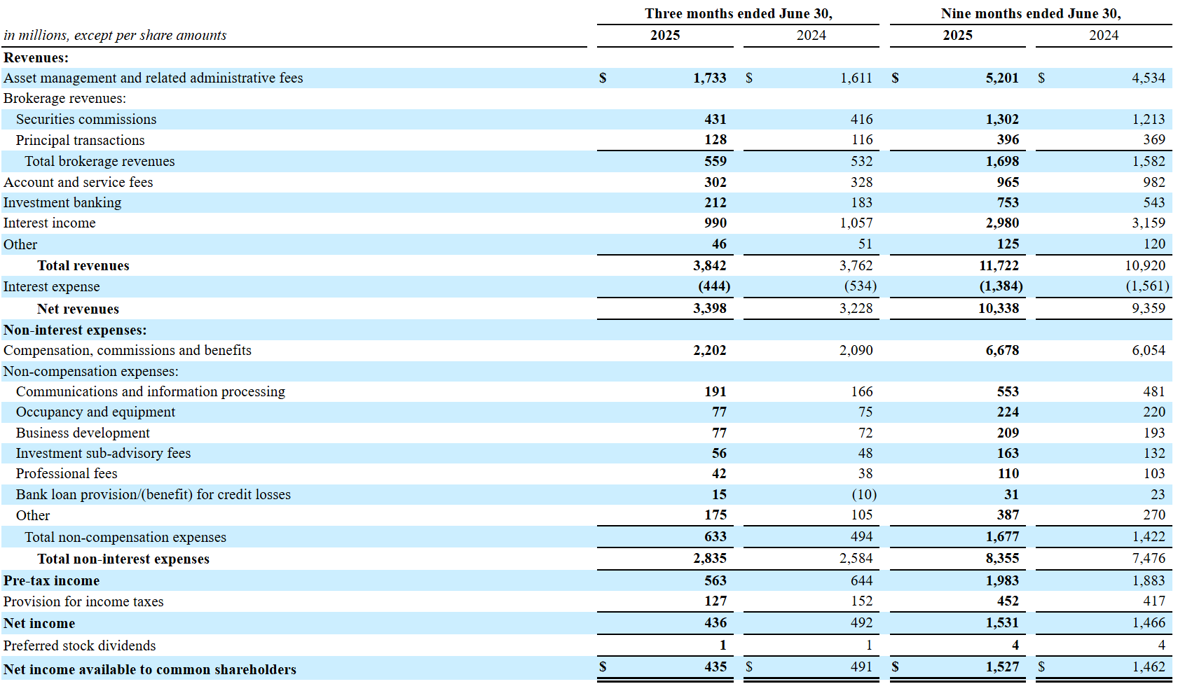 Raymond James Not Indexed To Big Deal Deltas (NYSE:RJF) | Seeking Alpha