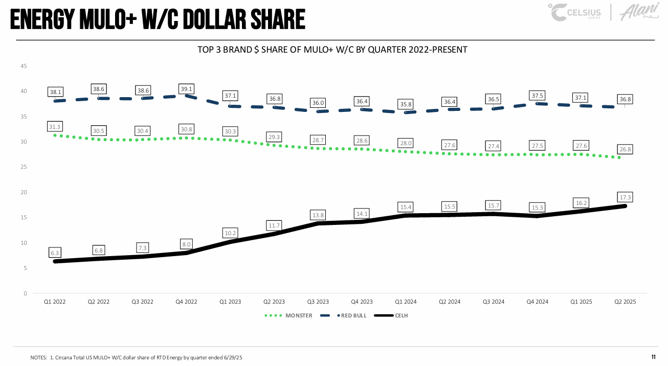 Celsius: My 2025 Contrarian Pick Has Ways To Go (CELH) | Seeking Alpha