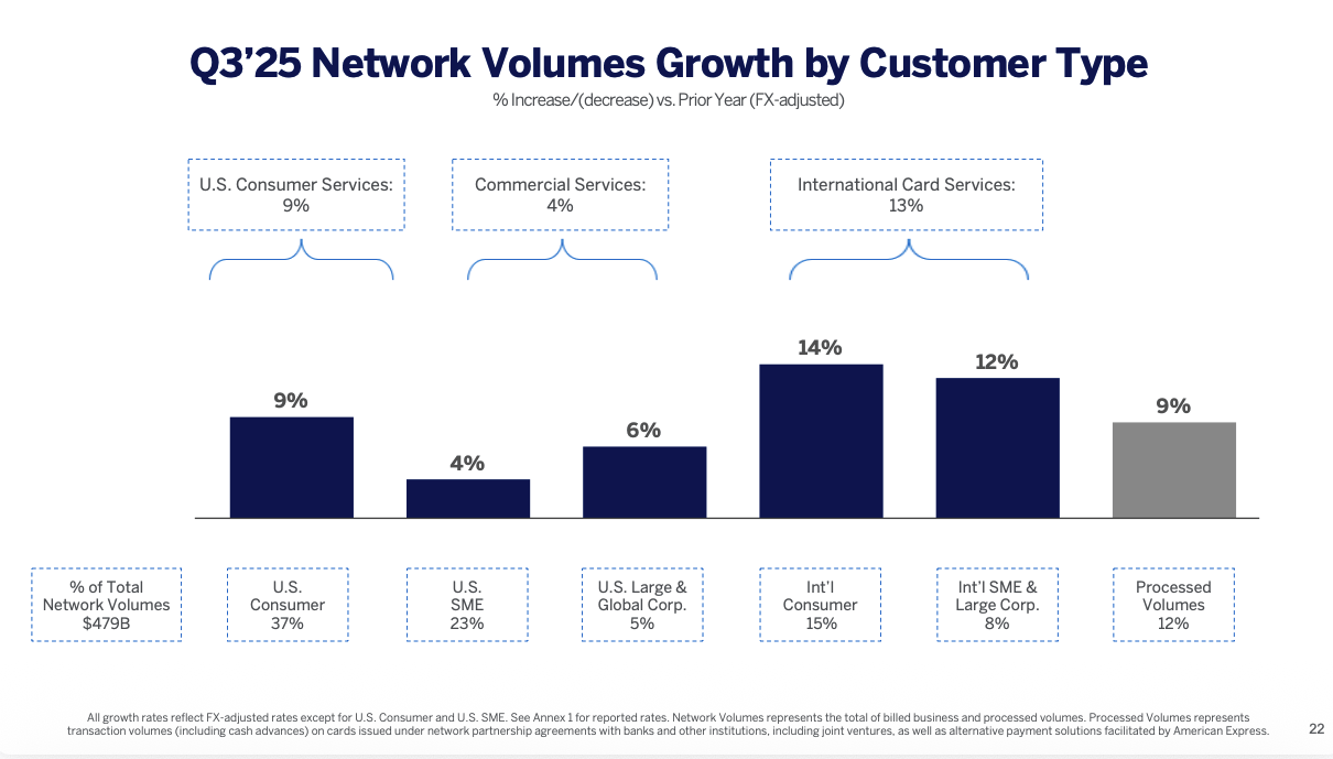 Why American Express Is Still Worth Buying For The Long Run (NYSE:AXP) |  Seeking Alpha