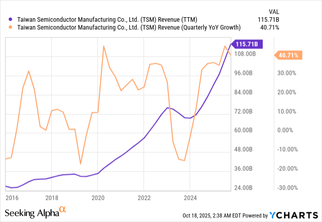 revenue and revenue growth trends
