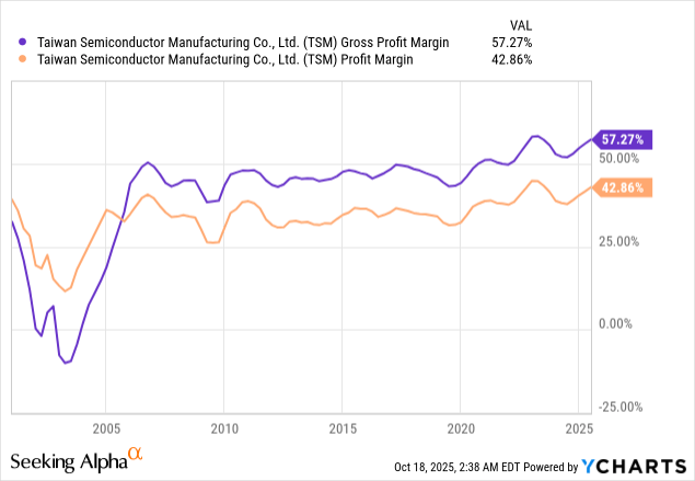Profit margin trends