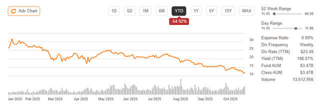 Msty Stock Graph MSTY ETF: Weekly Instead Of Monthly Distributions From This 198% ...