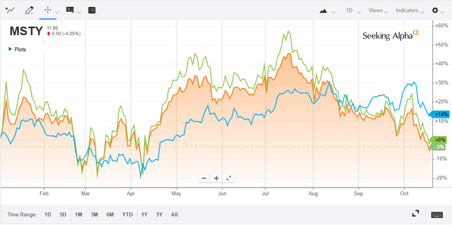 Msty Stock Graph MSTY ETF: Weekly Instead Of Monthly Distributions From This 198% ...