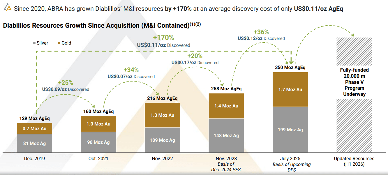 AbraSilver Stock: The Silver-Gold Developer Moving From Discovery To  Execution (ABBRF) | Seeking Alpha
