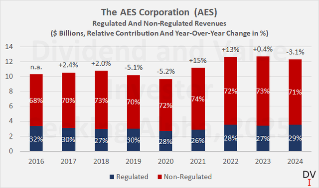 The AES Corporation (AES): Historical revenues and contribution of regulated and non-regulated revenues