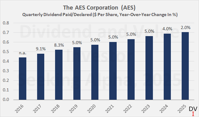 The AES Corporation (AES): Dividend history since 2016