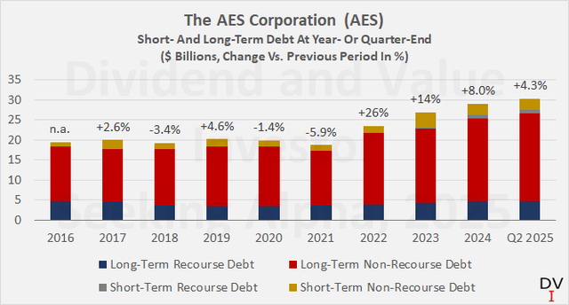 The AES Corporation (AES): Historical short- and long-term debt at period-end