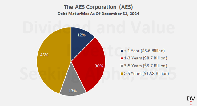 The AES Corporation (AES): Debt maturity profile as of December 31, 2024