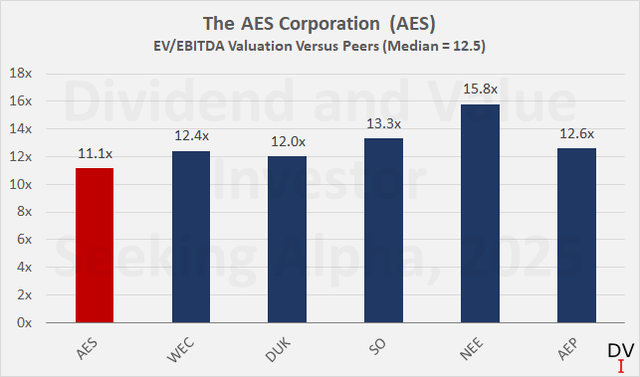 The AES Corporation (AES): EV/EBITDA valuation compared to peers