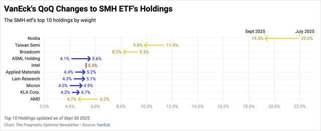 SMH: AI Bubble? Chip Stocks Are Rewriting History (NASDAQ:SMH ...