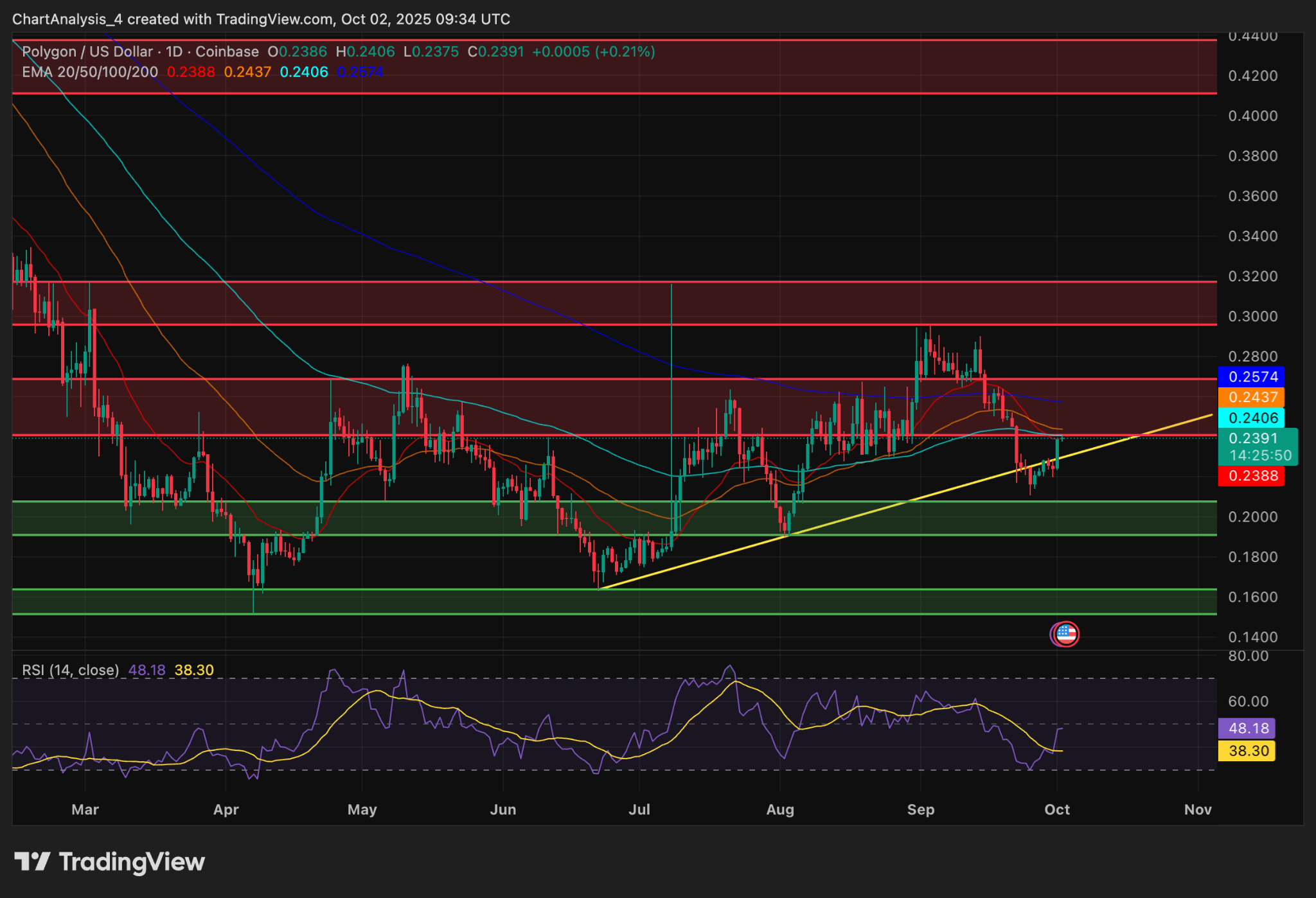 Polygon Steadies As Inflows Return But Resistance Remains Heavy  (undefined:MATIC-USD) | Seeking Alpha