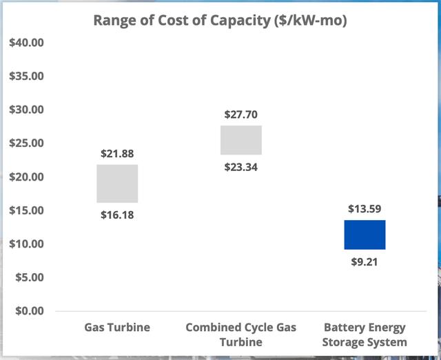 Fluence Energy: The Silent Winner Of The AI Power Race (NASDAQ:FLNC ...