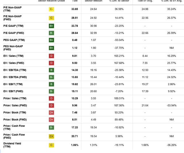 Valuation Metrics