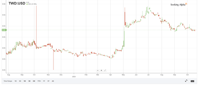 Taiwanese Dollar strength