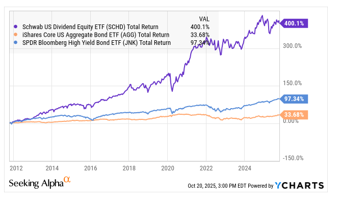 Why Schwab U.S. Dividend Equity ETF Is Having A Tough Year (NYSEARCA ...