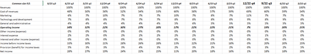Operating Margin trends