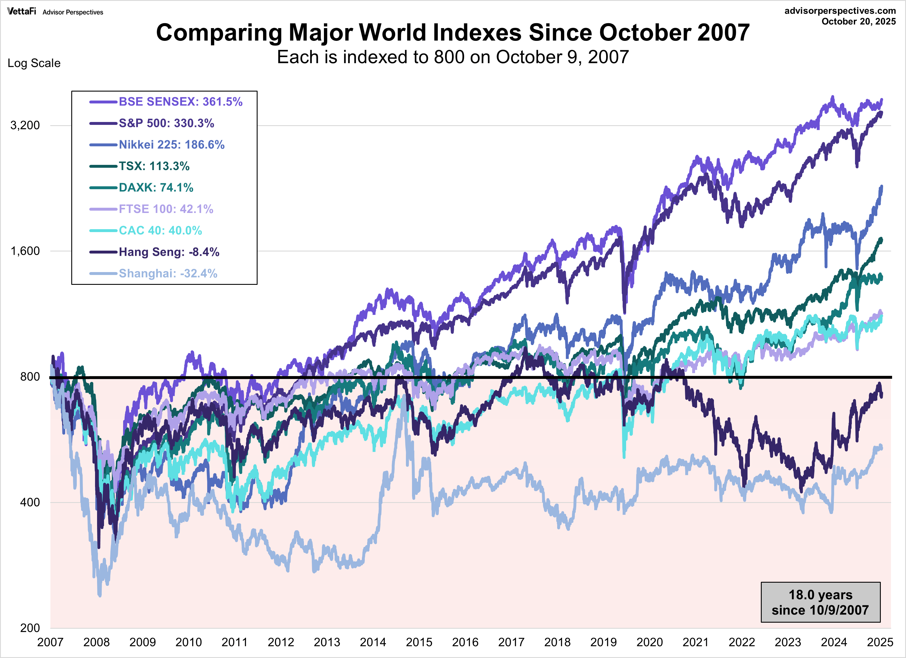 篇額、 World Markets Watchlist: October 20, 2025 | Seeking Alpha