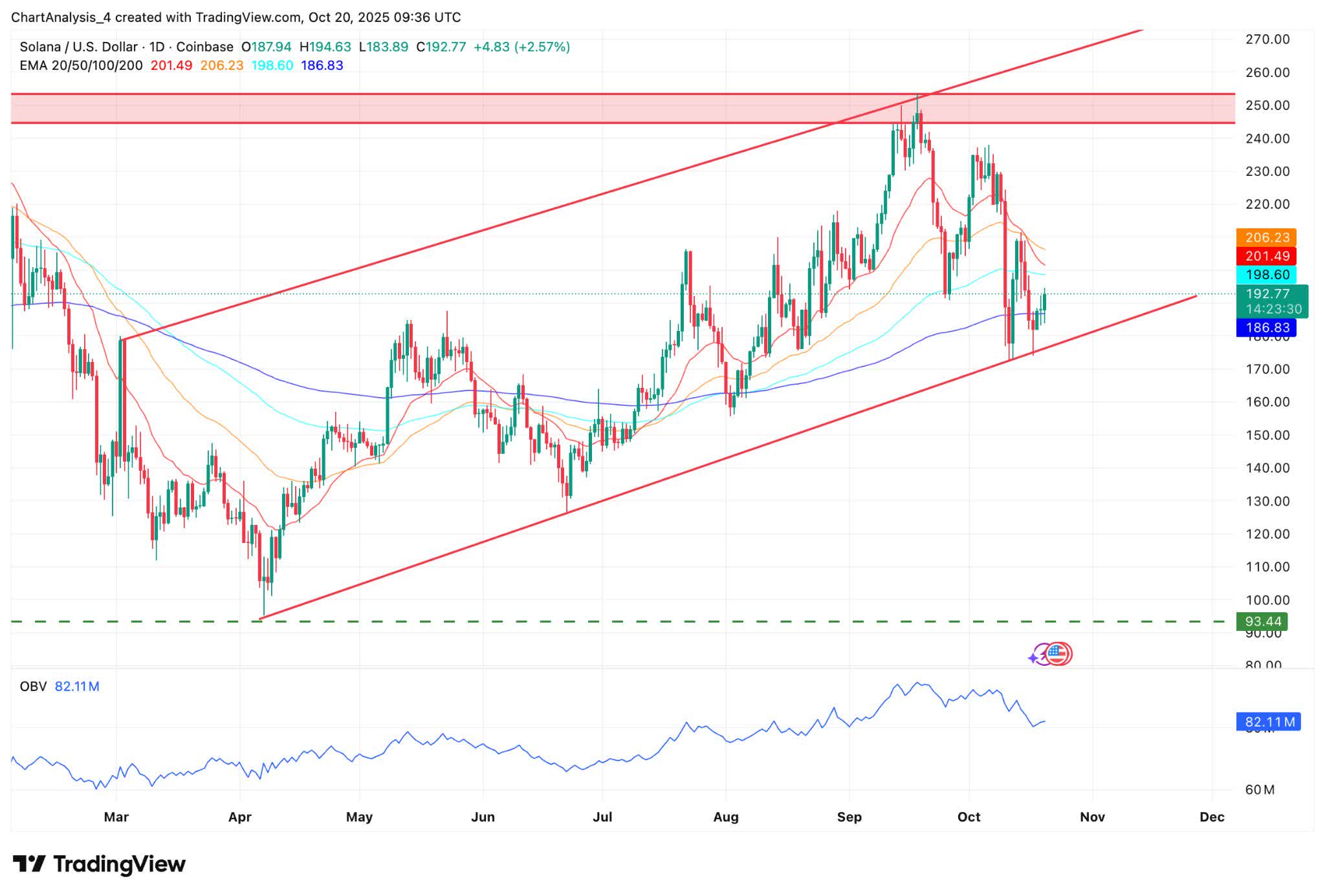 Solana Trades Near $192 As Institutional Demand And On-Chain Strength Lift  Sentiment | Seeking Alpha