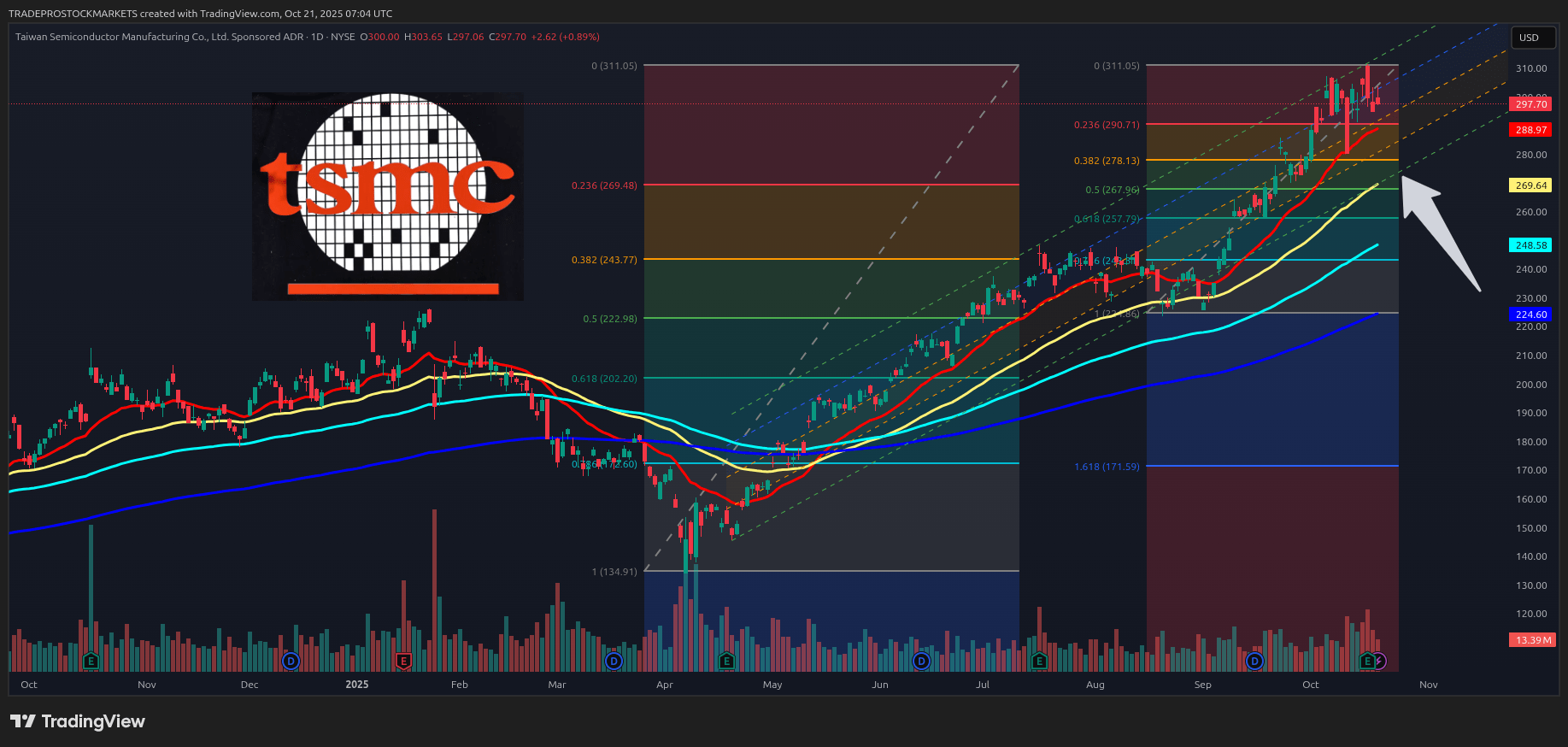 TSMC: Trimming 50% Of My Position After An Impressive Quarter (NYSE:TSM) |  Seeking Alpha