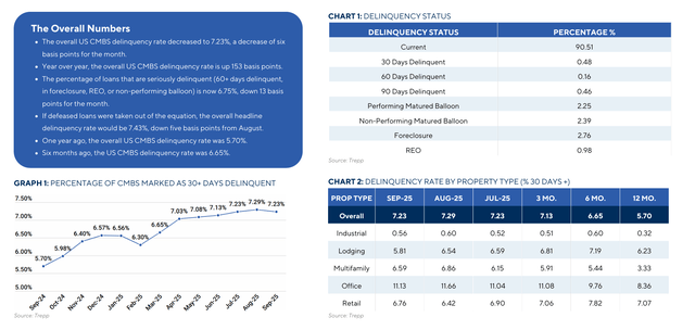 CMBS Delinquency Rates by Property Type