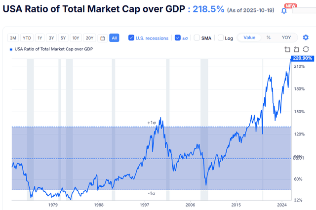 Market Cap to GDP ratio
