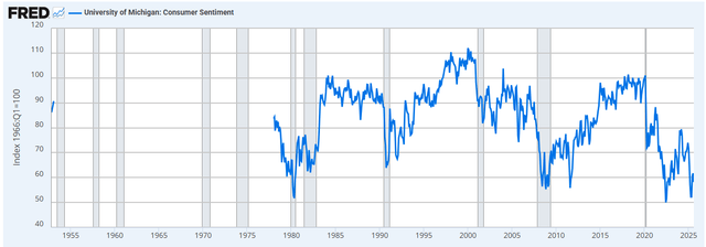 U.S. Consumer Sentiment