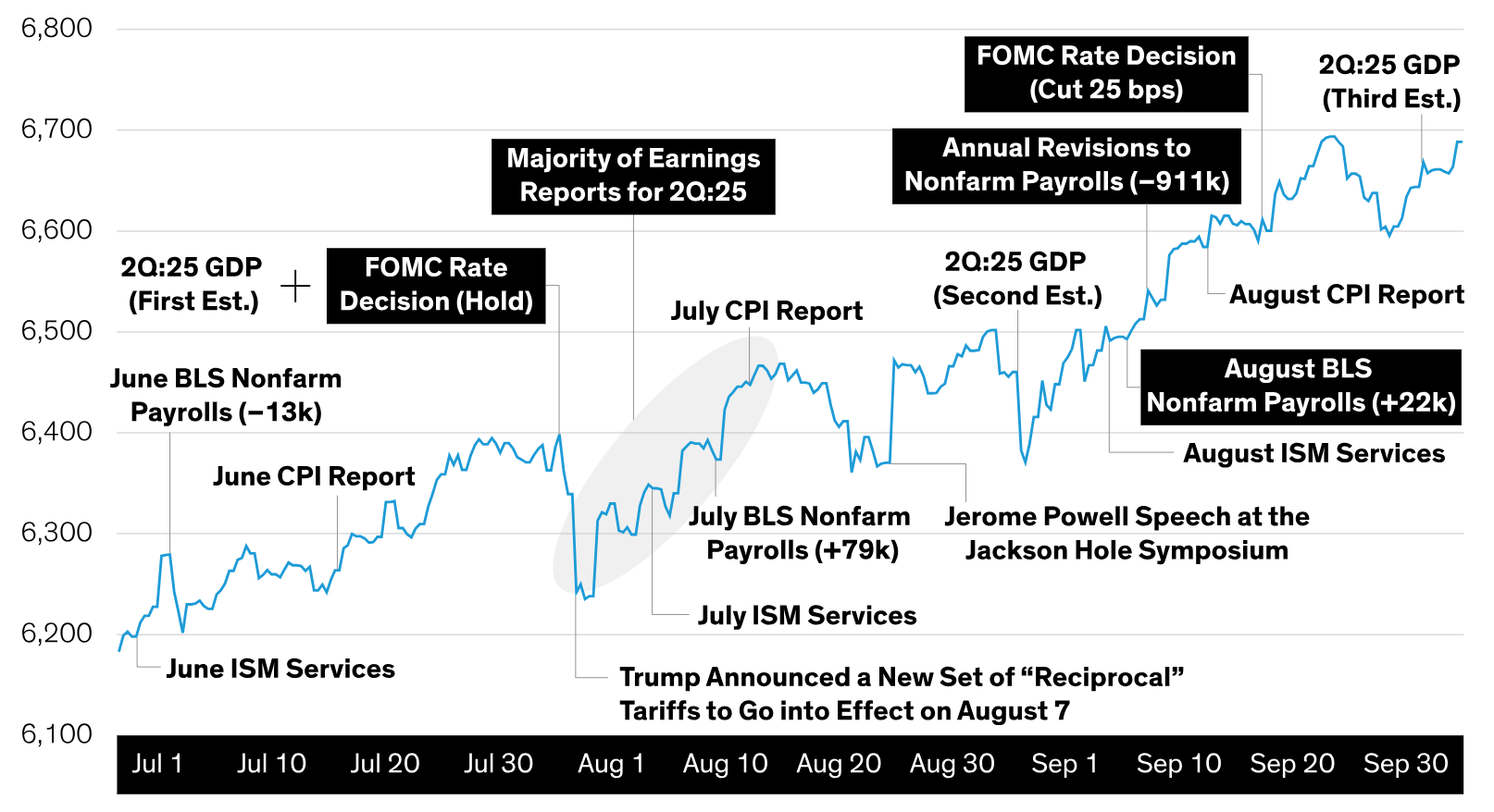 Capital Markets Outlook Q4 2025: Kicking The Can Down The Tightrope |  Seeking Alpha