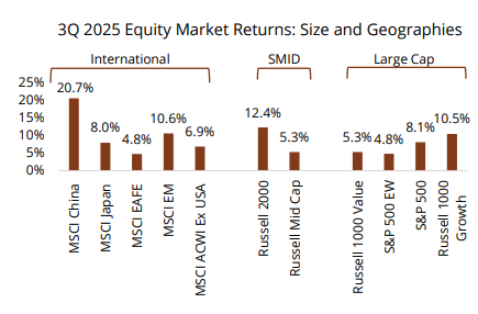Equity market returns