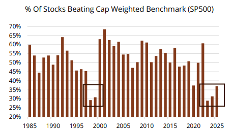 % of stocks beating cap weighted benchmark