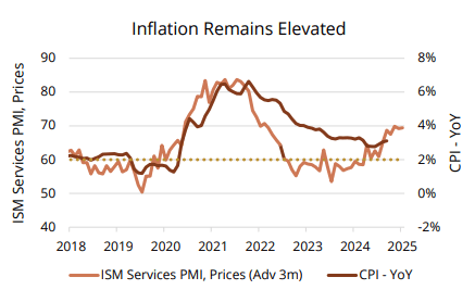 Inflation elevated