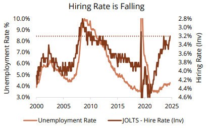 Hiring rate is falling