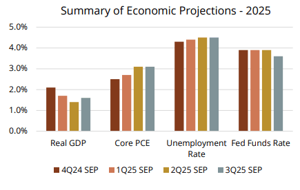 Economic projections 2025