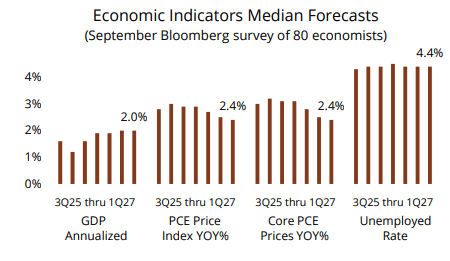 Economic indicators